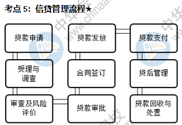 信贷管理流程