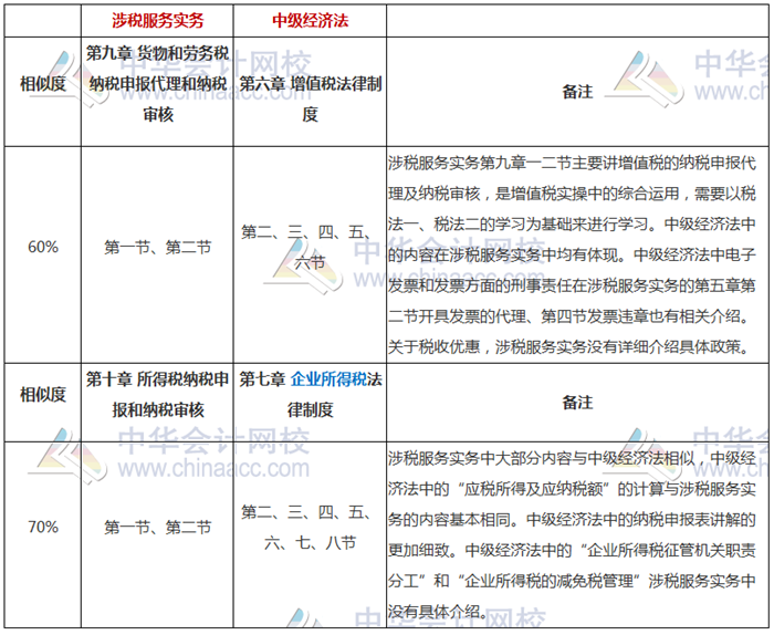 税务师涉税服务实务科目与中级经济法的相似度