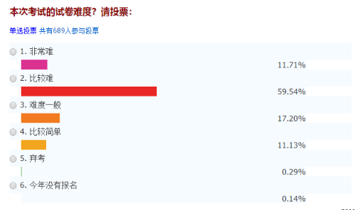 中级会计不过关 先考初级会计练练手！