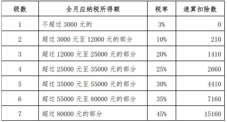 2019年个人所得税税率表