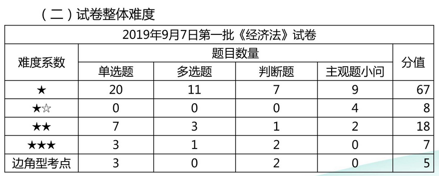 侯永斌老师考后点评剖析考试难点