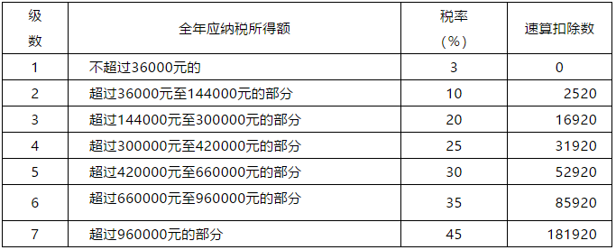 全了！2019个人所得税各税率表速算扣除数及适用范围！赶快收藏~