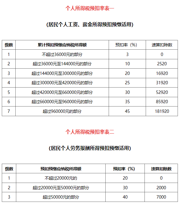 新个税计算方法例子及公式 附个人所得税预扣率表2019