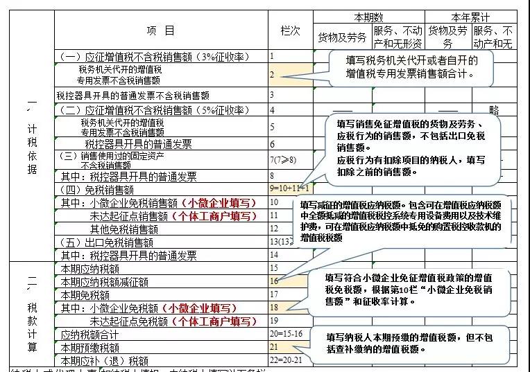 全面 | 最新增值税小规模申报辅导，有流程，有案例！