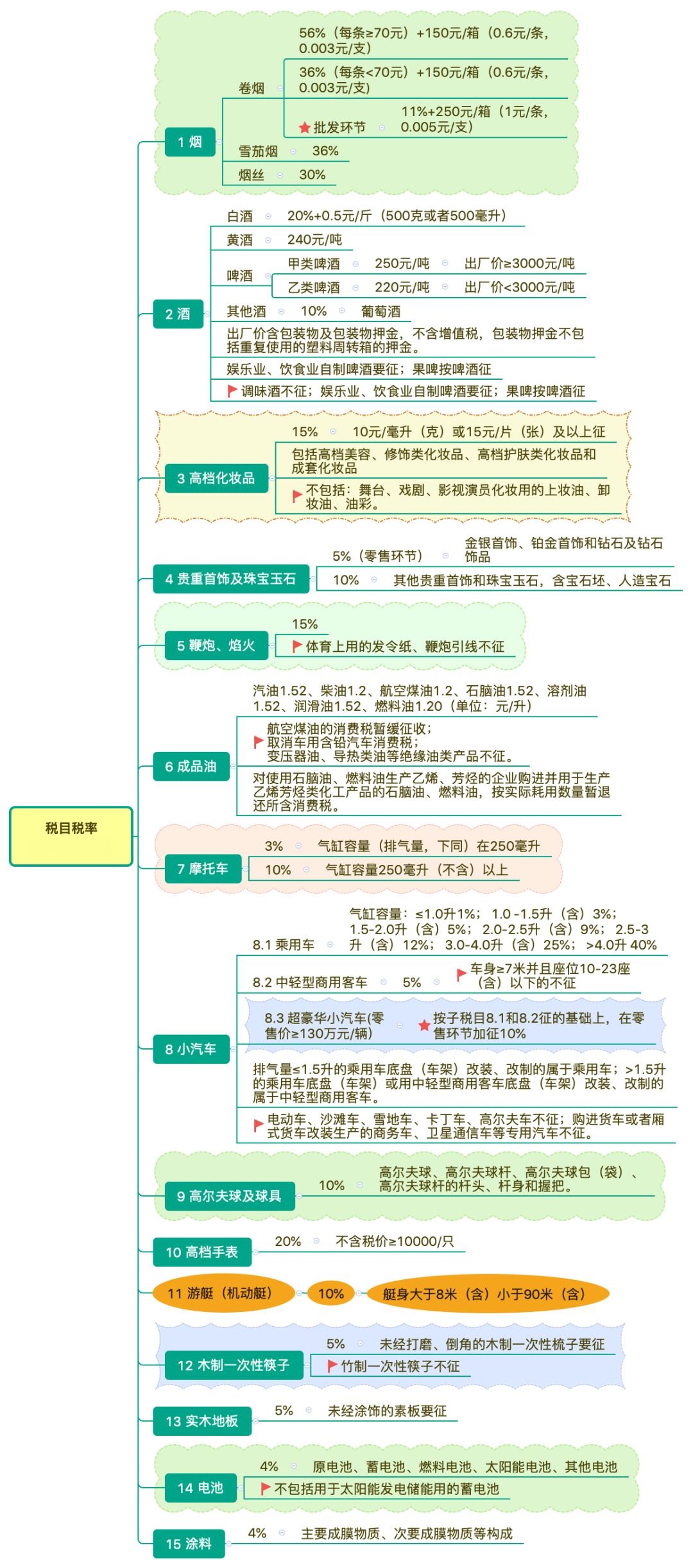 图解消费税已纳税额扣除（含税率表）