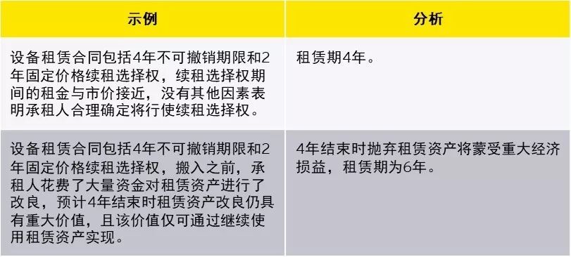 新租赁准则下科目设置与使用，教你如何活用！