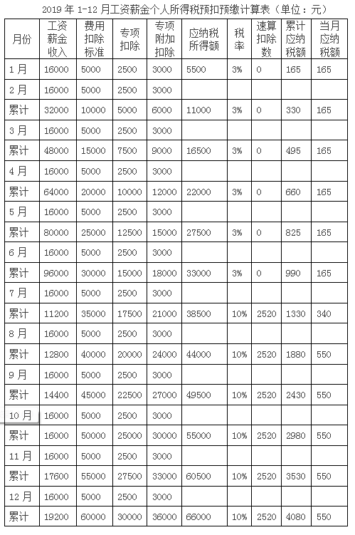 工资收入怎么扣缴个税？