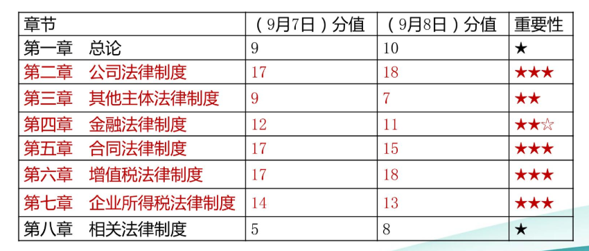 中级会计职称经济法只是记记就可以了吗？当然不是！