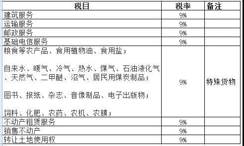 2019增值税9%税率适用项目大全！