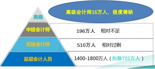 高级会计师人才极度稀缺