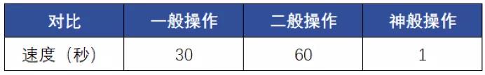 Excel要精通到什么地步，才不会被四大秒？