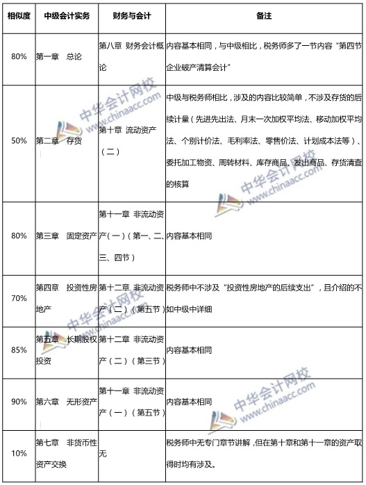 中级会计实务与税务师财务与会计对比