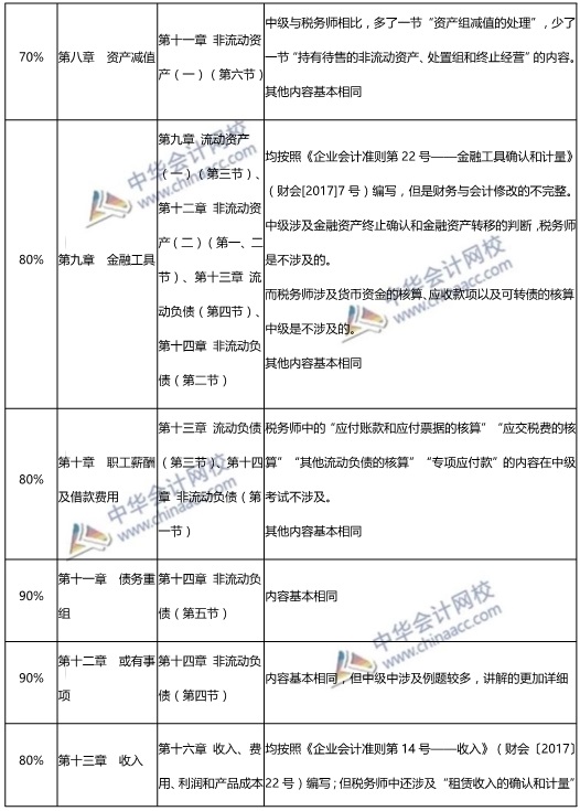 中级会计实务与税务师财务与会计对比