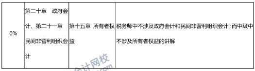 中级会计实务与税务师财务与会计对比