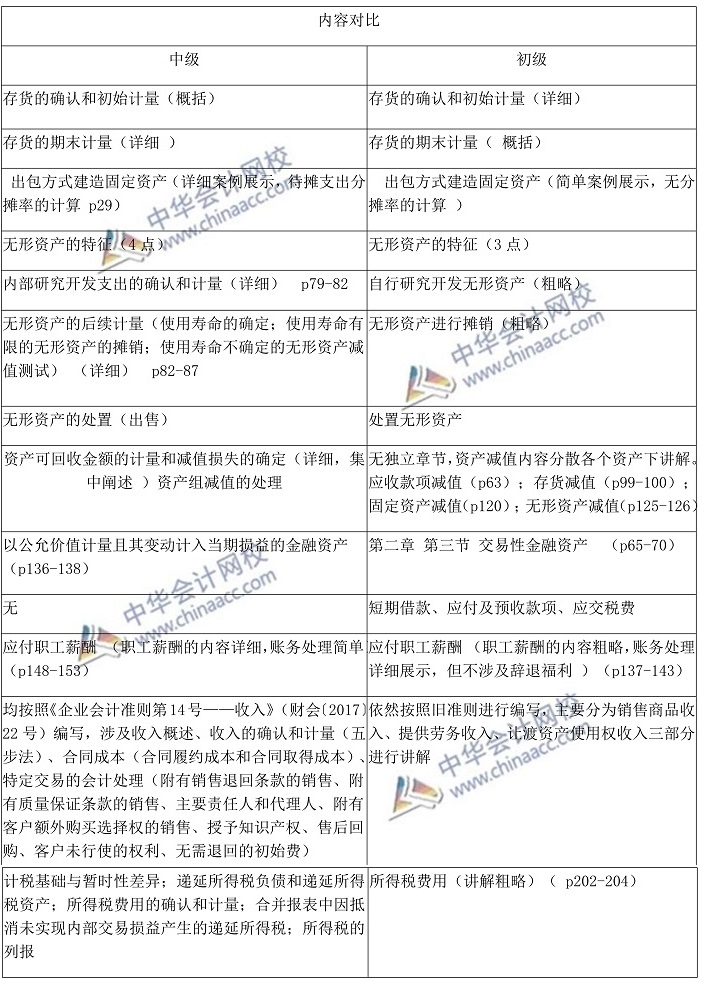 中级会计实务与初级会计实务对比