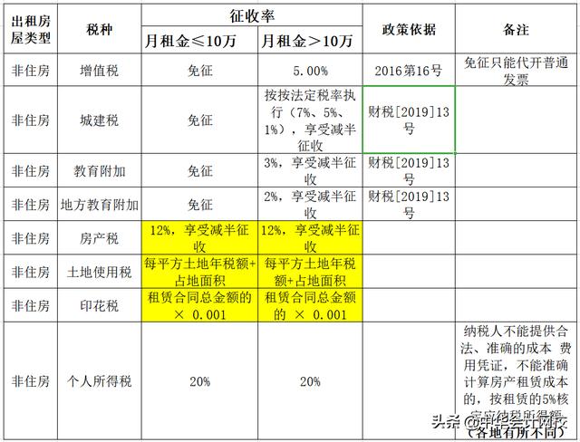 个人出租不动产到底要交哪些税费？