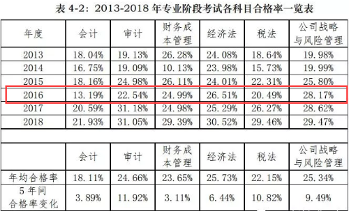 看了这篇注会经验贴 我终于知道注会考前该干嘛了