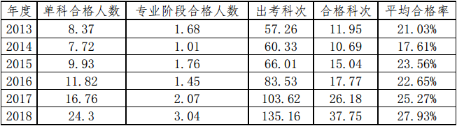 近6年注会专业阶段考试合格率