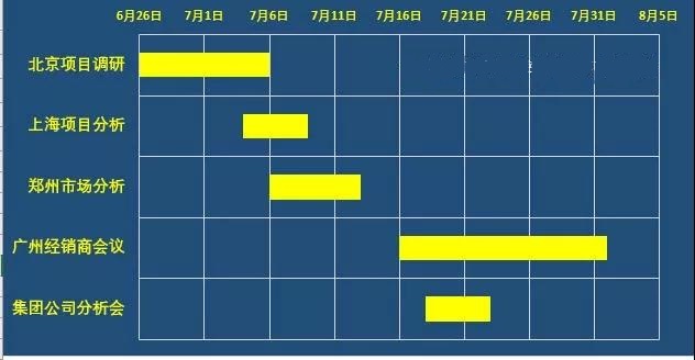 如何用Excel做公司项目进度图？