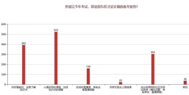 调查结果公布：中级会计职称备考正确姿势出炉