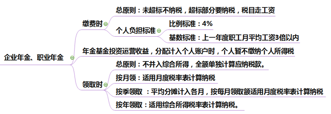 注会税法突分个人所得税