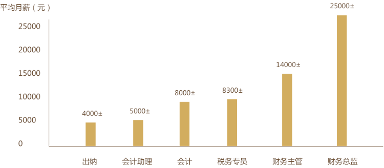 各类会计证书在校园的热度排名：初级热度只增不减 名列前茅