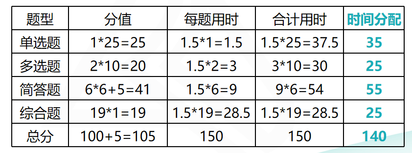 注会审计考前再提15分系列二：考场答题时间安排