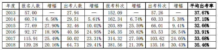 注会出考率