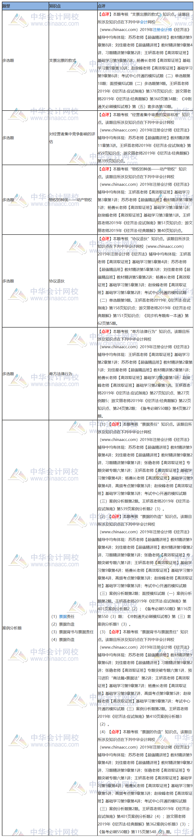 2019年注册会计师《经济法》试题涉及考点总结