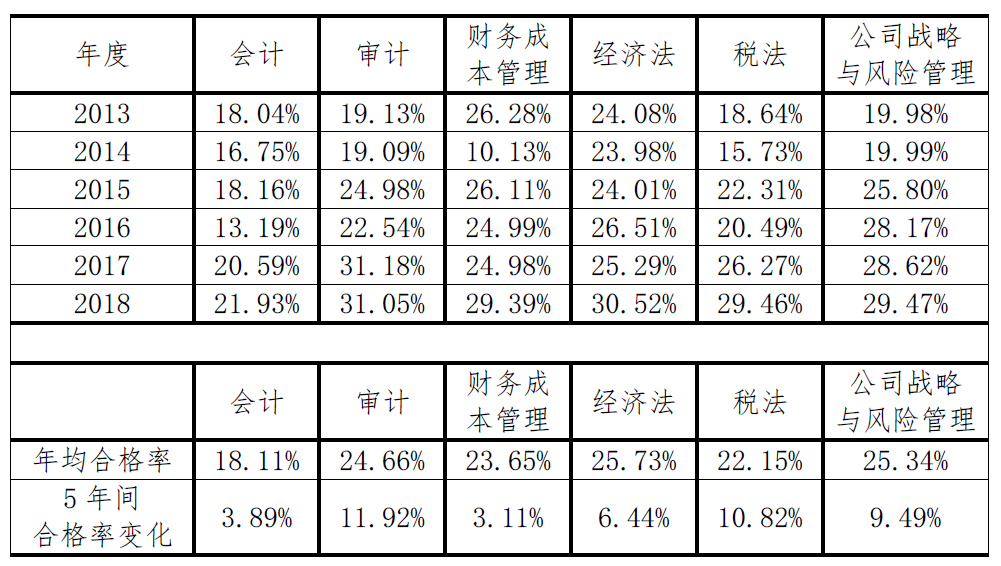 近6年CPA考试各科合格率