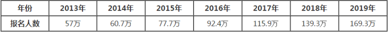 注会报考人次