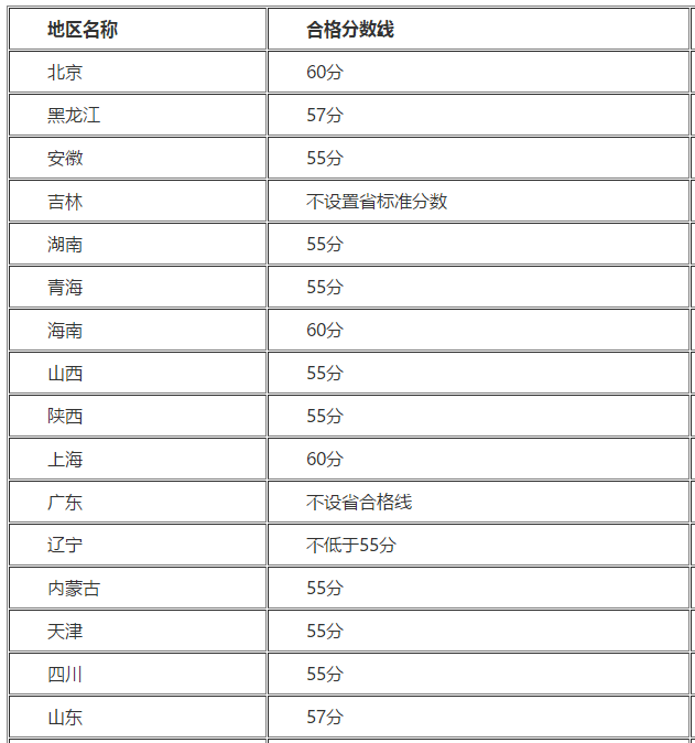 考了55分能申报高级会计师评审吗？