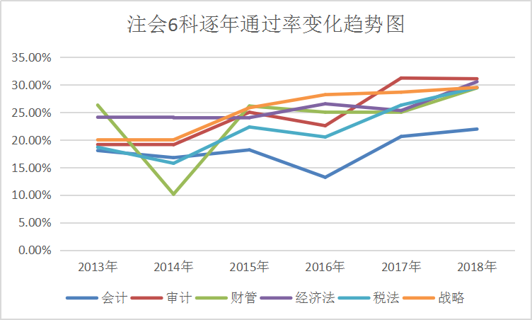 注会6科逐年通过率变化趋势图