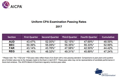 2017年AICPA通过率