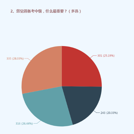 备考中级要用对这四个方法 ！