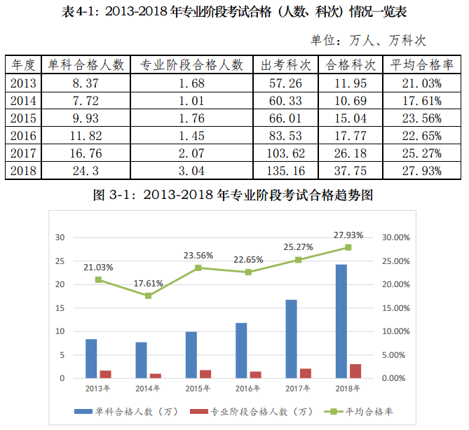 注会考试报名人数连年上升 你还要“烤”几年？