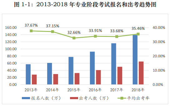 注会考试报考人数连年上升  你还要“烤”几年？