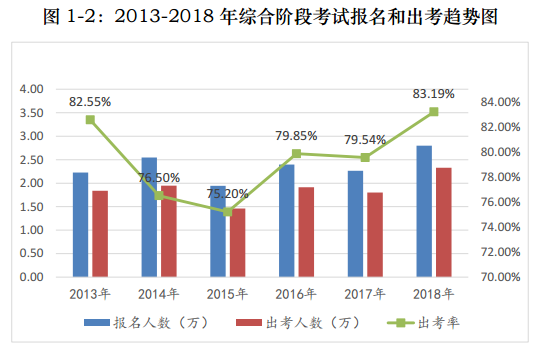 注会考试报考人数连年上升  你还要“烤”几年？