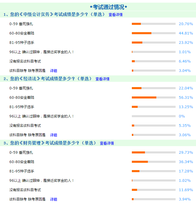 中级会计职称考试难度大吗？2019年大家都考了多少分？