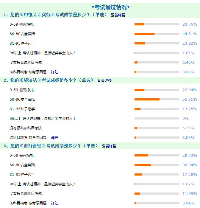 调查揭秘！中级会计考试到底难不难！