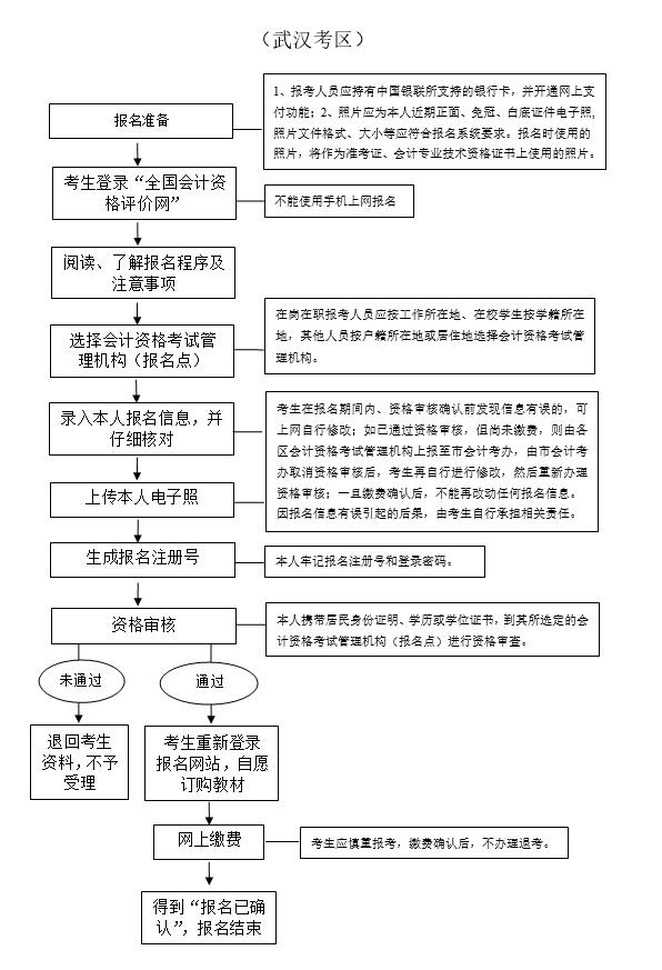 2020年湖北省武汉市初级会计考试报名流程图