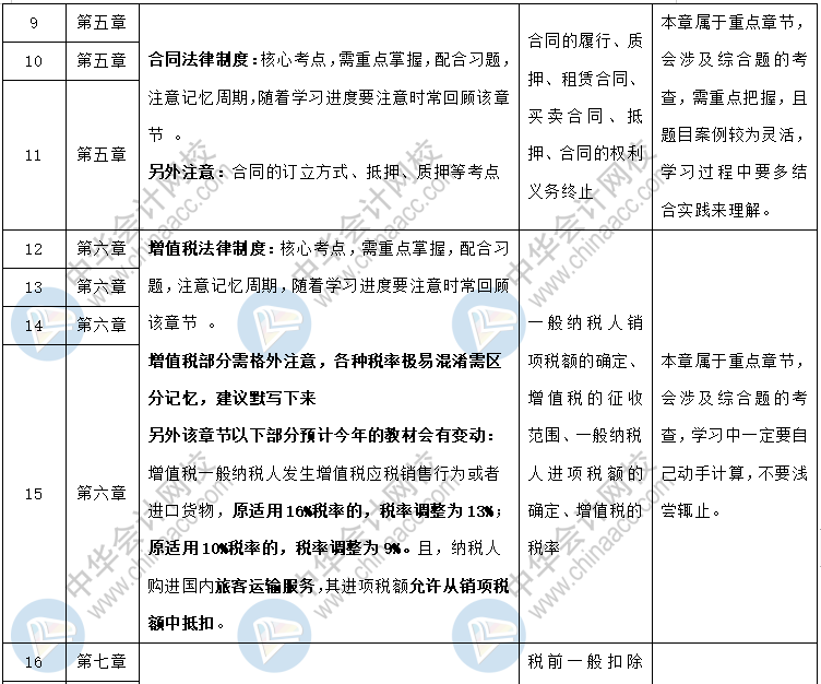 中级职称《经济法》各章节预习计划+重点知识+学习提醒