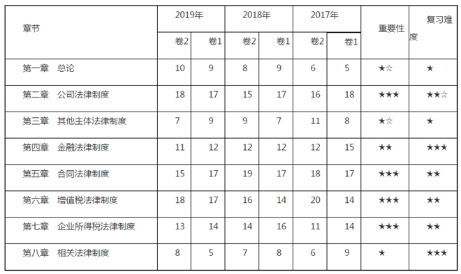 侯永斌老师：看看中级经济法考情概述