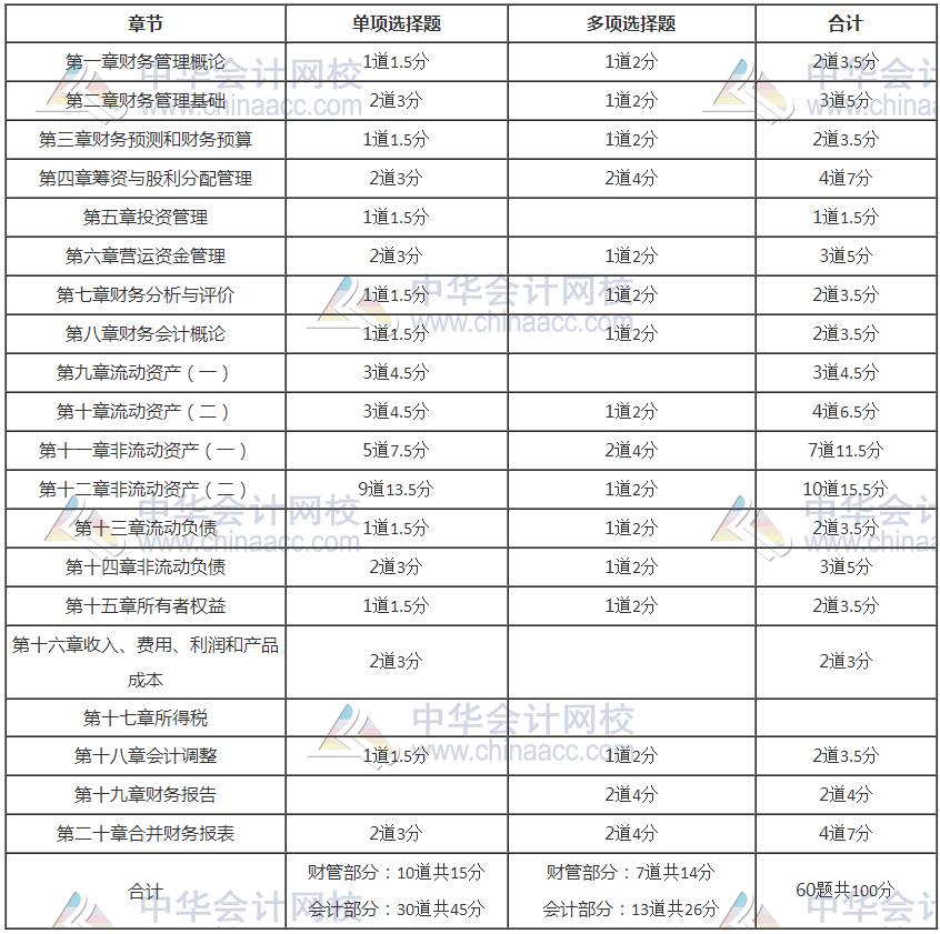 2020年税务师考试《财务与会计》考情分析