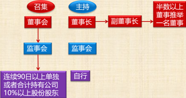 中级会计职称经济法考试知识点：股东大会
