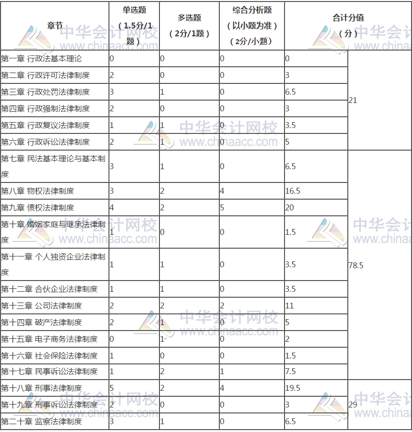 《涉税服务相关法律》各章题型、题量和分值分布