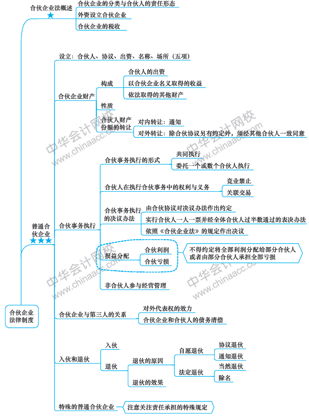 第6周：注会《经济法》预习进度条 学霸都已经学到这了！