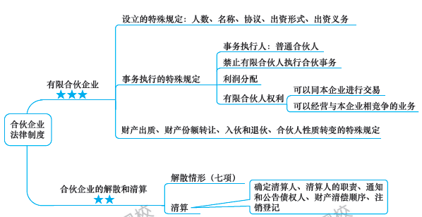 第6周：注会《经济法》预习进度条 学霸都已经学到这了！