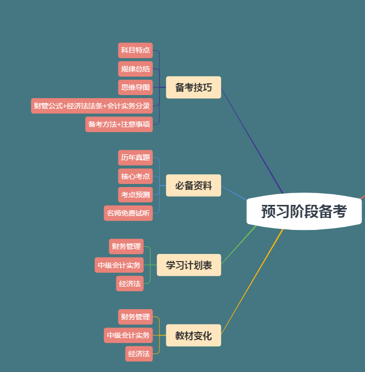 【下载版】2020年中级会计职称预习阶段资料包！