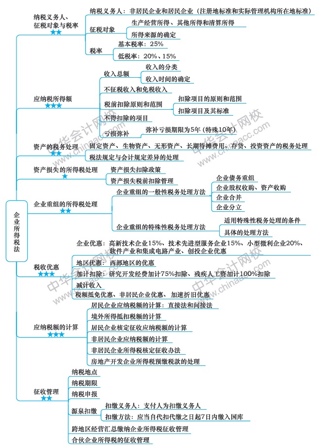 【视觉化思维】注会知识点总是看了就忘？方法在这里！